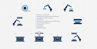 Das resin transfer moulding (rtm harz injektionsverfahren) ist zur zeit die führende technologie bei den herstellungsprozessen der glasfaserverstärkten kunststoffe. Unsere Verfahren Kraussmaffei