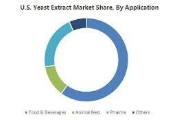 Lallemand Lesaffre Profiled In Yeast Extract Market 2018 2024