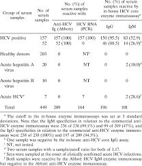 Antibodies are chemicals released into the bloodstream when someone gets infected. Results From Testing Of 209 Anti Hcv Positive And 240 Anti Hcv Negative Download Table