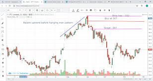 Itc Limited Trend Bearish Hanging Man Pattern Eqsis Pro