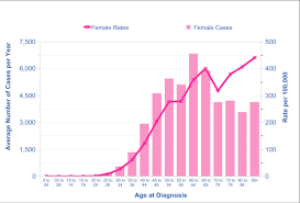 Having a risk factor does not mean you will get the disease, and not all risk factors have the same effect. Breast Cancer Worldwide And Uk Trends News Theguardian Com