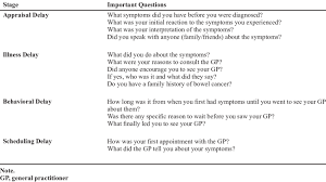 From basic information about cancer and its causes to. Interview Guide Based On Andersen S Model Of Patient Delay Download Table