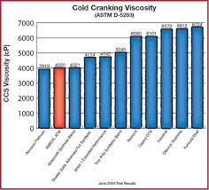 Motor Oil Comparison Testing