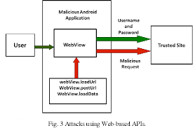 Existing webviews in android & ios were a core part of the native sdks and hence have so far been 3. Figure 3 From Cross Site Request Forgery On Android Webview Semantic Scholar