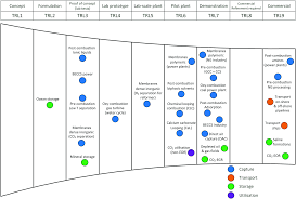 carbon capture and storage ccs the way forward energy