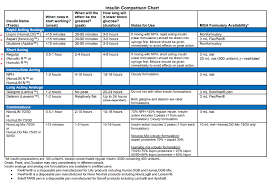 Walmart Novolin R Insulin Vs Humalog Survivalist Forum