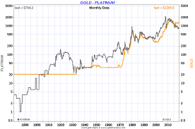 platinum price history 140 year platinum price chart