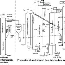 Flow Chart For The Production Of Neutral Spirit From Beer