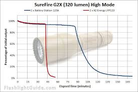 Review Surefire G2x Pro And G2x Tactical Flashlightguide