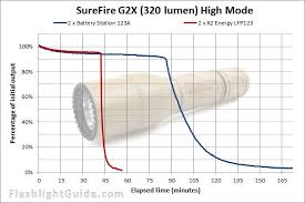 review surefire g2x pro and g2x tactical flashlightguide