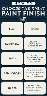 How To Choose The Right Paint Finish Flat Ceilings Eggshell Bedrooms Living Rooms Dining Rooms Gloss Kitchen Cabinets Paint Colors For Home Living Decor