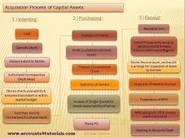 Acquisition Process Of Capital Assets Read Full Article Read Full Info Http Www Accounts4tutorials Com 2015 10 Fixed Asset Capital Assets Asset Management