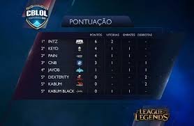 O 2° split do campeonato brasileiro de league of legends (cblol 2020) começa no dia 6 de junho, com oito times na disputa pelo título. Cblol Resumo Da Semana 2 Legendsbr
