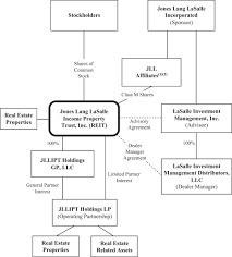 jones lang lasalle income property trust inc post