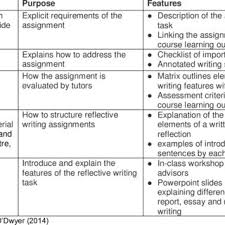 After you choose your topic, write a short summary about what you have learned about your experience with that topic. Pdf Business Students Reflection On Reflective Writing Assessments