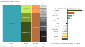 How Do Teenagers Spend Their Time Mekko Graphics