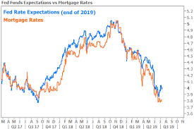 Ted Rood Why A Fed Rate Cut Might Mean Higher Rates