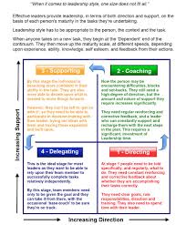 Image From Http Www Blueiceconsulting Co Uk Images Generic Flexibleleadershipstyles 000 Png Leadership Management Leadership Educational Leadership