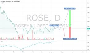 Rose Stock Price And Chart Nasdaq Rose Tradingview