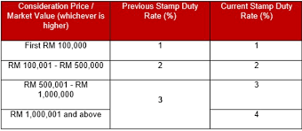 What is stamp duty malaysia. Legal Tax Developments In Malaysia Baker Mckenzie