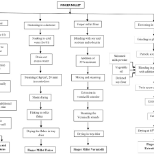 Flow Chart For The Preparation Of Finger Millet Based