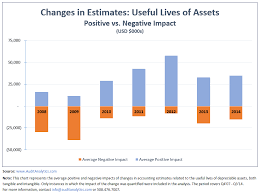 Changes In The Useful Lives Of Depreciable Assets Audit
