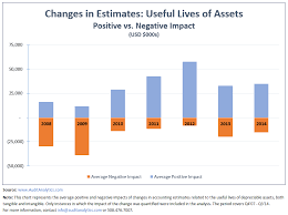 changes in the useful lives of depreciable assets audit