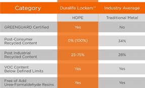 Duralife Hdpe Student Lockers Vs Metal Lockers