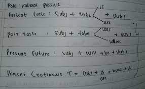 Saya berikan 4 contoh kalimat simple future tense menggunakan will dan be going 4. Contoh Kalimat Aktif Ke Kalimat Pasif Dalam Bahasa Inggris Temukan Contoh Cute766