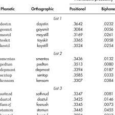 A spaceship drops a sweet. Nonsense Words Used During The Dynamic Word Learning Task Download Table