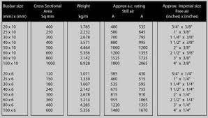 American Wire Gauge Online Charts Collection