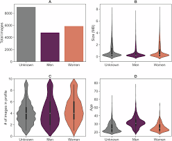Perceived gendered self-representation on Tinder using machine learning |  Humanities and Social Sciences Communications