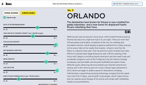 New zealand was a good place for starting a business even before the pandemic. Orlando Reaches Inc S Top 10 List Of Best Places In America To Start A Business Orlando Entrepreneurs