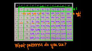 G G G Inv 5 1 Looking For Patterns Among Exponents Youtube