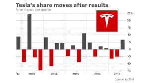 Revenue also beat estimates, while vehicle deliveries essentially matched forecasts. Tesla Earnings Per Share Tesla Power 2020