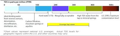 How To Test Tds In Water Infinicom Co