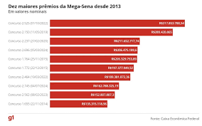 Aposta de Cuiabá acerta sozinha na Mega-Sena e leva bolada de R$ 201 milhões  | FOLHAMAX
