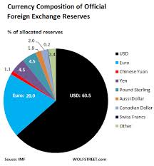 U S Dollar Refuses To Die As Top Global Reserve Currency