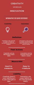 Super Difference Between Creativity And Innovation With Table In 2020 Creativity And Innovation Innovation Definition Types Of Innovation