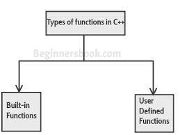 Write and run c++ code using our c++ online compiler & interpreter. Functions In C With Example
