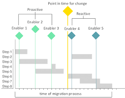 Exemplary Migration Process Using A Gantt Chart With An