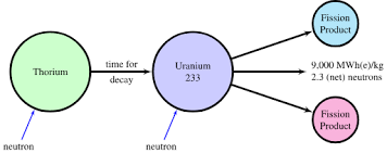 It is fertile rather than fissile, and can only be used as a fuel in conjunction with a fissile material such as recycled plutonium. Thorium And Uranium Energy From Thorium