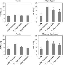 Camel milk is different from other ruminant milk, having low cholesterol, low sugar, high minerals (sodium there are 23.9 million camels in the world. Biological Activity Of Camel Milk Casein Following Enzymatic Digestion Journal Of Dairy Research Cambridge Core