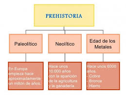 Las Edades De La Historia Resumen Facil La Prehistoria Etapas Y Caracteristicas Ensenanza De La Historia Materia De Historia Profesores De Historia