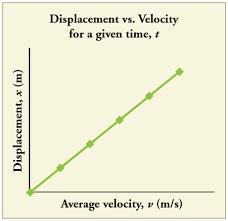 Motion Equations For Constant Acceleration In One Dimension Physics