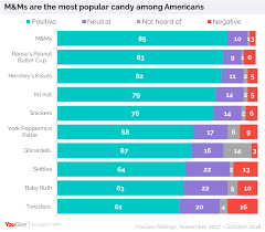 M Ms Reeses Are The Most Popular Candies In The Us Yougov