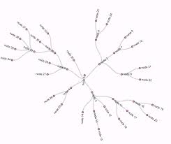Radial Tree And Zoomable Sunburst Qlikview Extensions