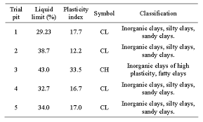 Geotechnical And Mineralogical Characterization Of Soils