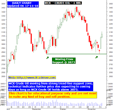 Mcx Crude Oil Best Free Technical Analysis Chart Updated On