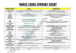 Modal verbs are auxiliary verbs (also called helping verbs) like can, will, could, shall, must, would, might, and should. Modal Verbs Summary Chart Esl Worksheet By Gemsanguera